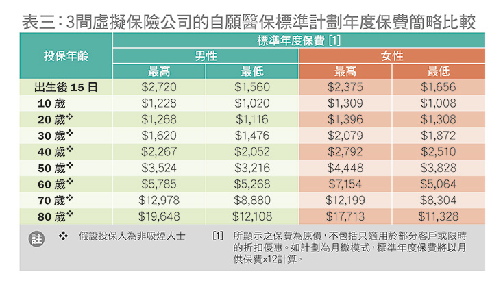 3間虛擬保險公司的自願醫保標準計劃年度保費簡略比較