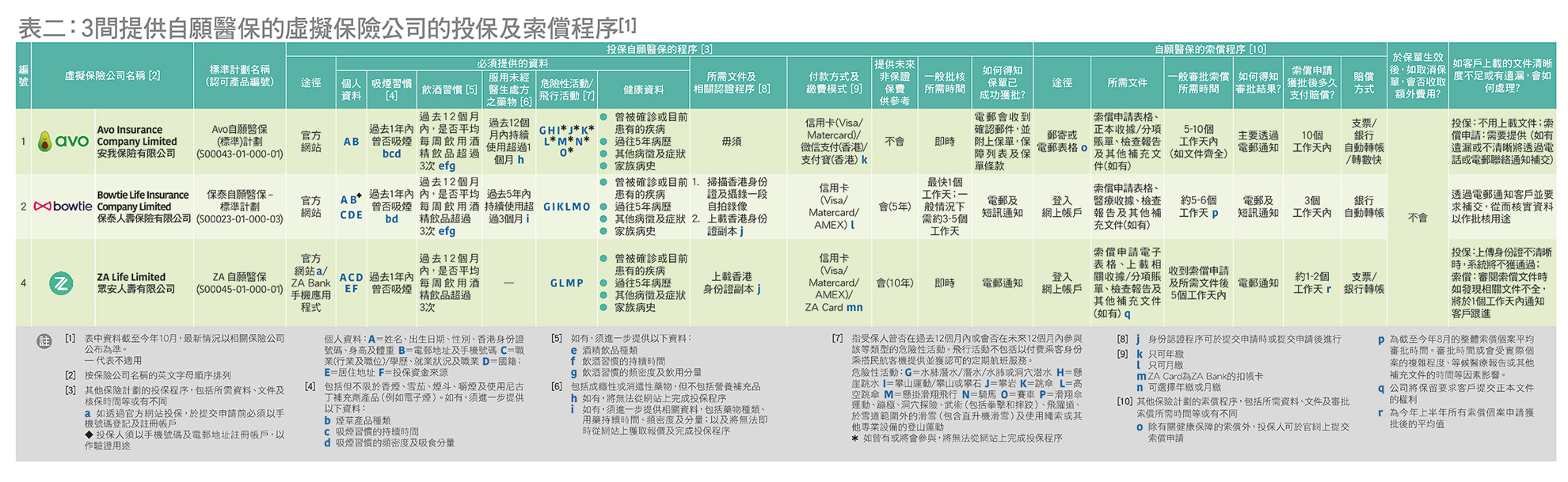 3間提供自願醫保的虛擬保險公司的投保及索償程序