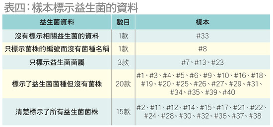 大部分樣本的標示資料未能符合行業標籤指南