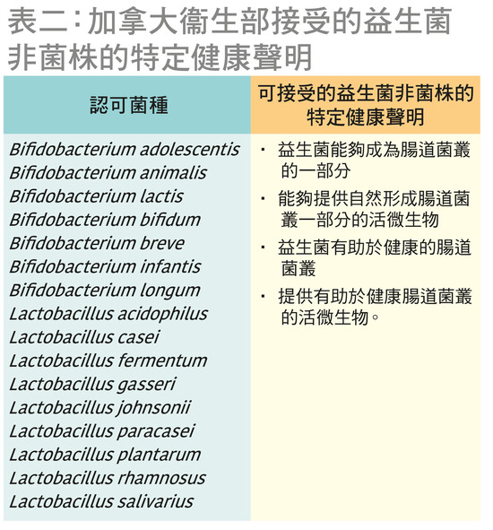 加拿大衞生部接受的益生菌非菌株的特定健康聲明