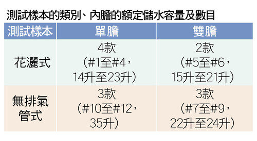 测试样本的类别、内胆的额定储水容量及数目