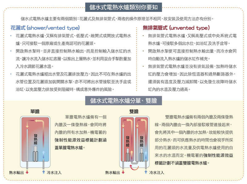 储水式电热水炉类别你要知