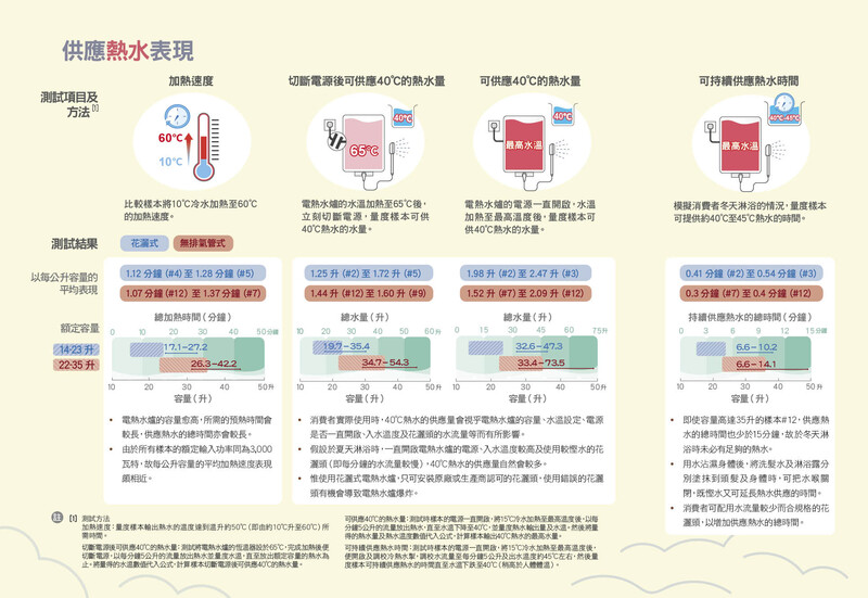 供應熱水表現