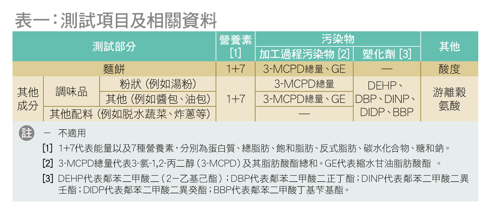 测试样本及项目