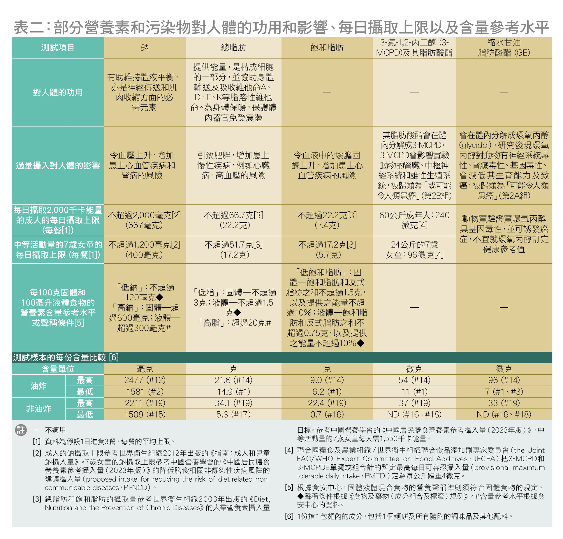 5款样本检出DEHP／DBP 一般食用并不影响健康