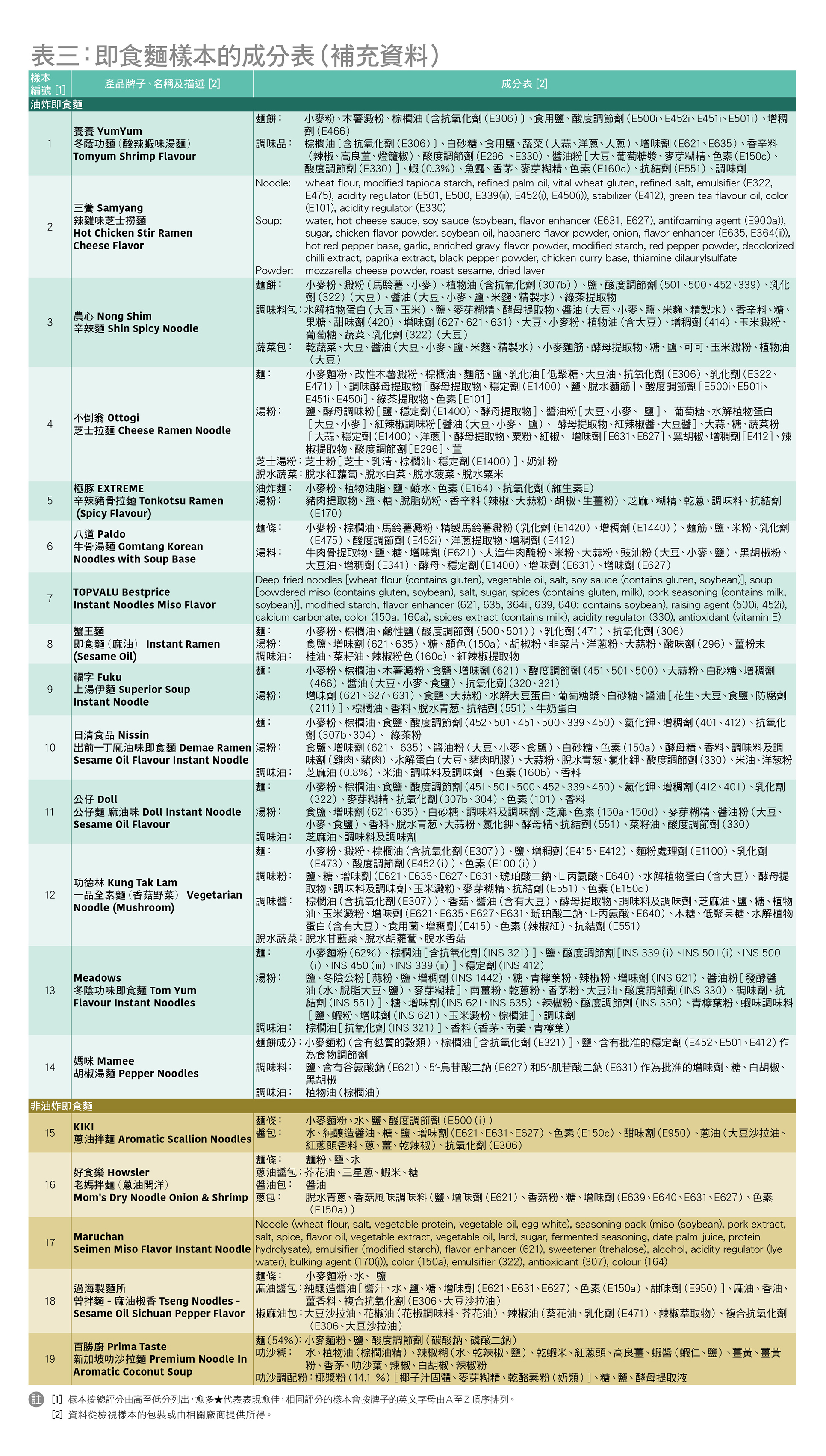 成分表（補充資料）