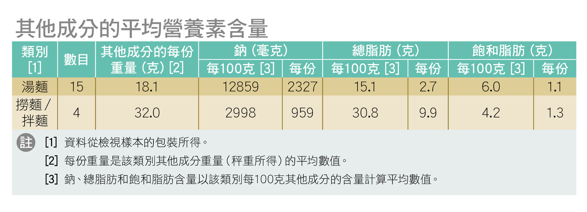 捞面/拌面 vs 汤面的其他成分