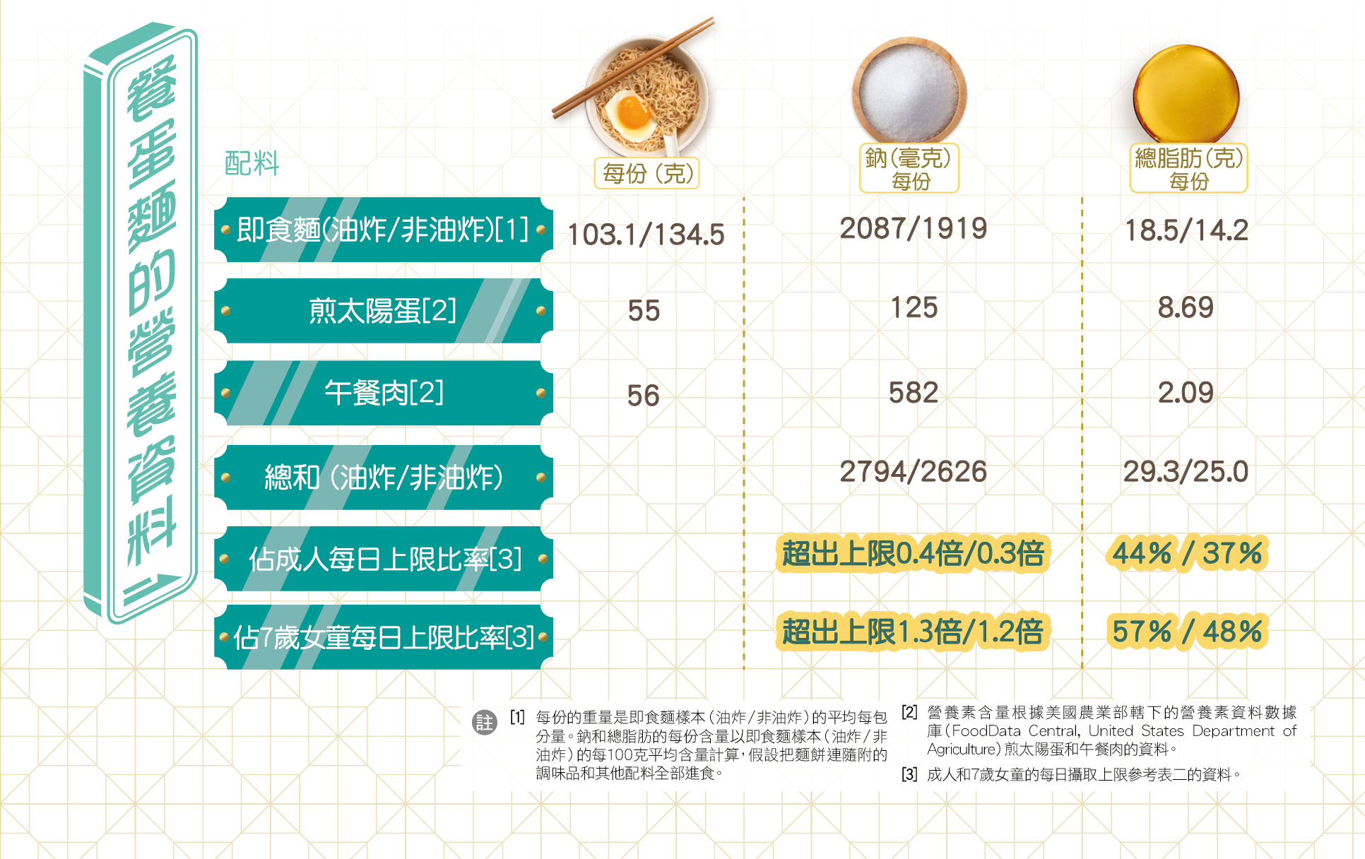 食用即食面贴士