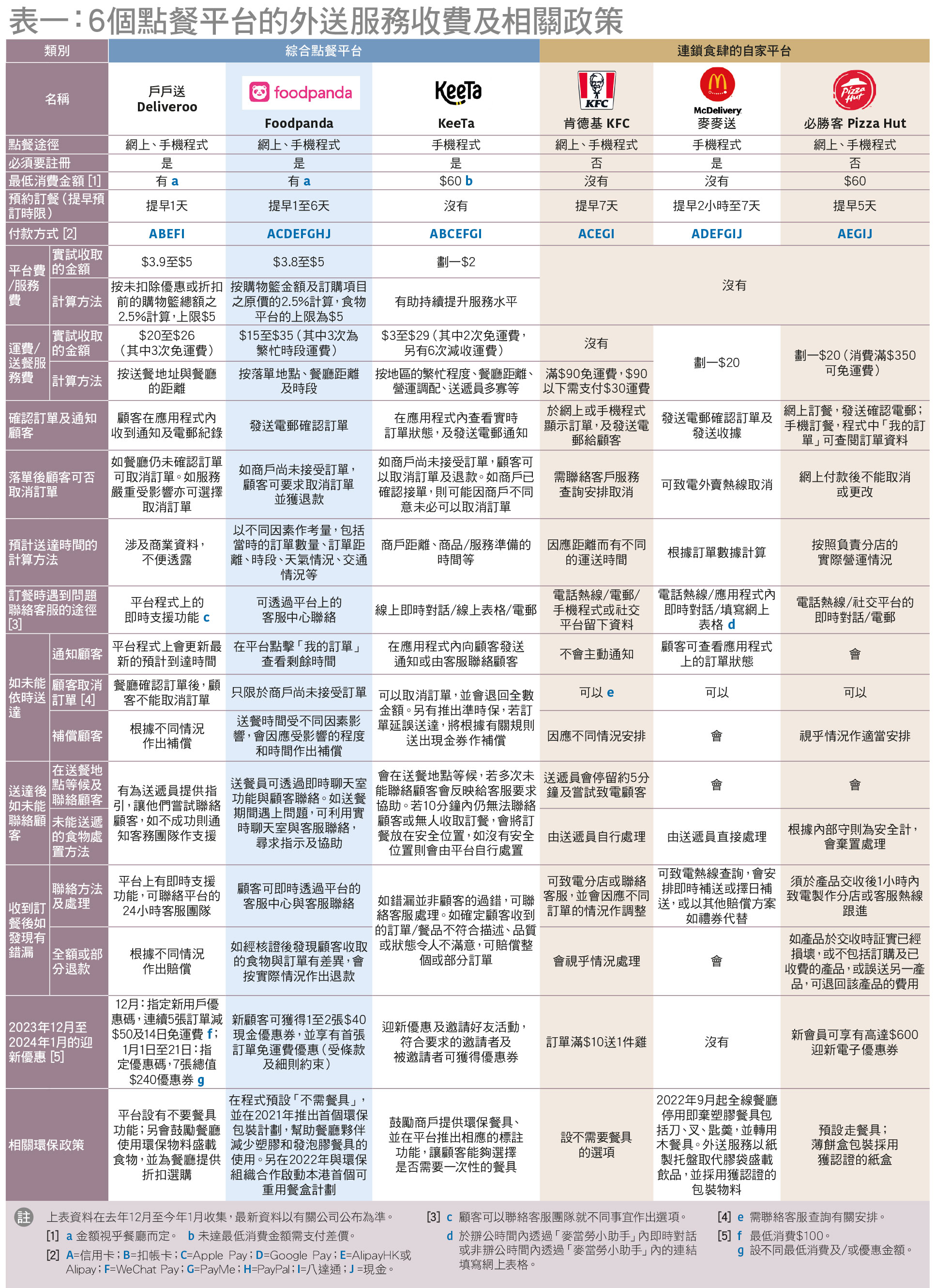 訂餐及付款模式