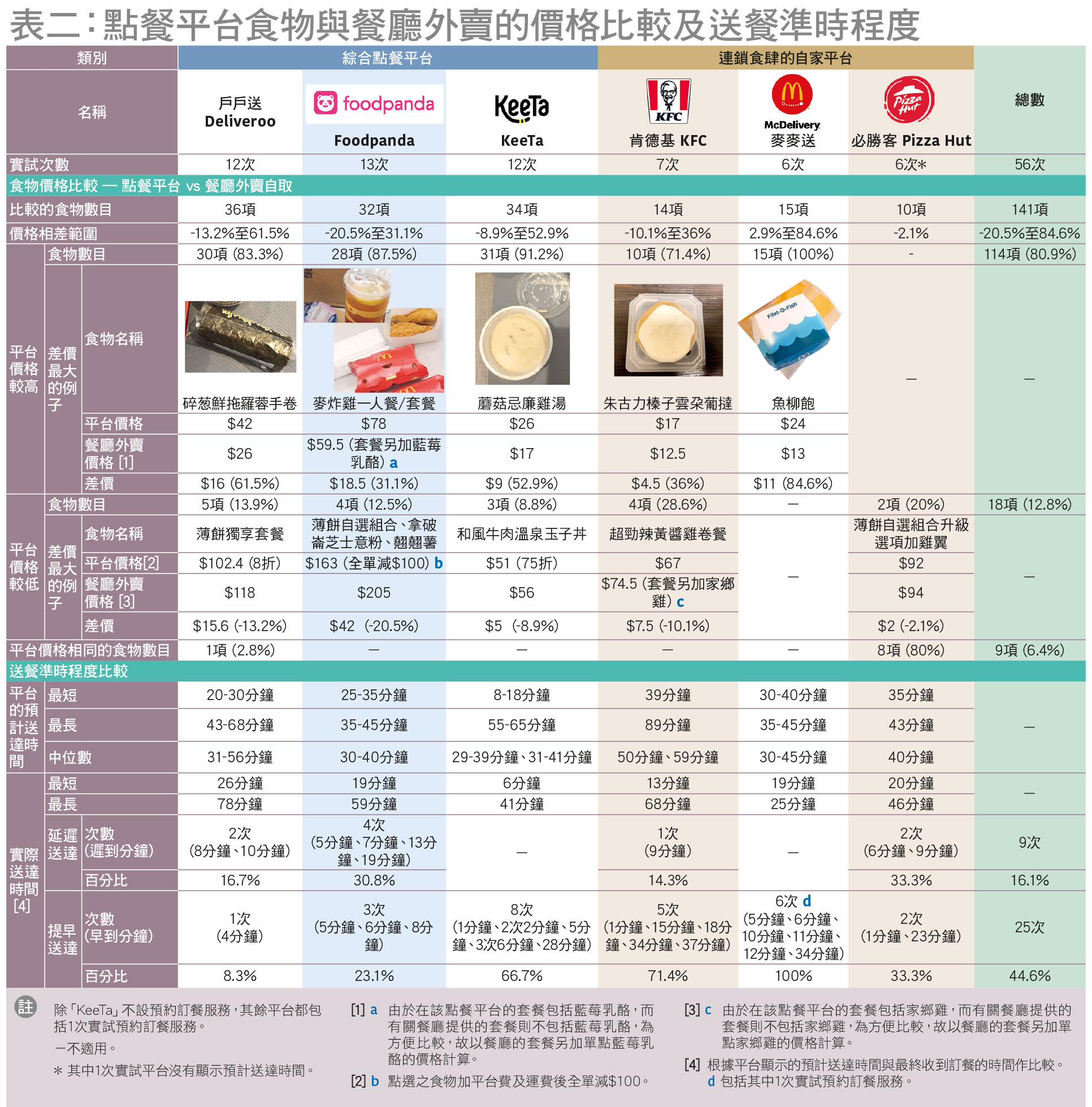 約8成比外賣自取貴