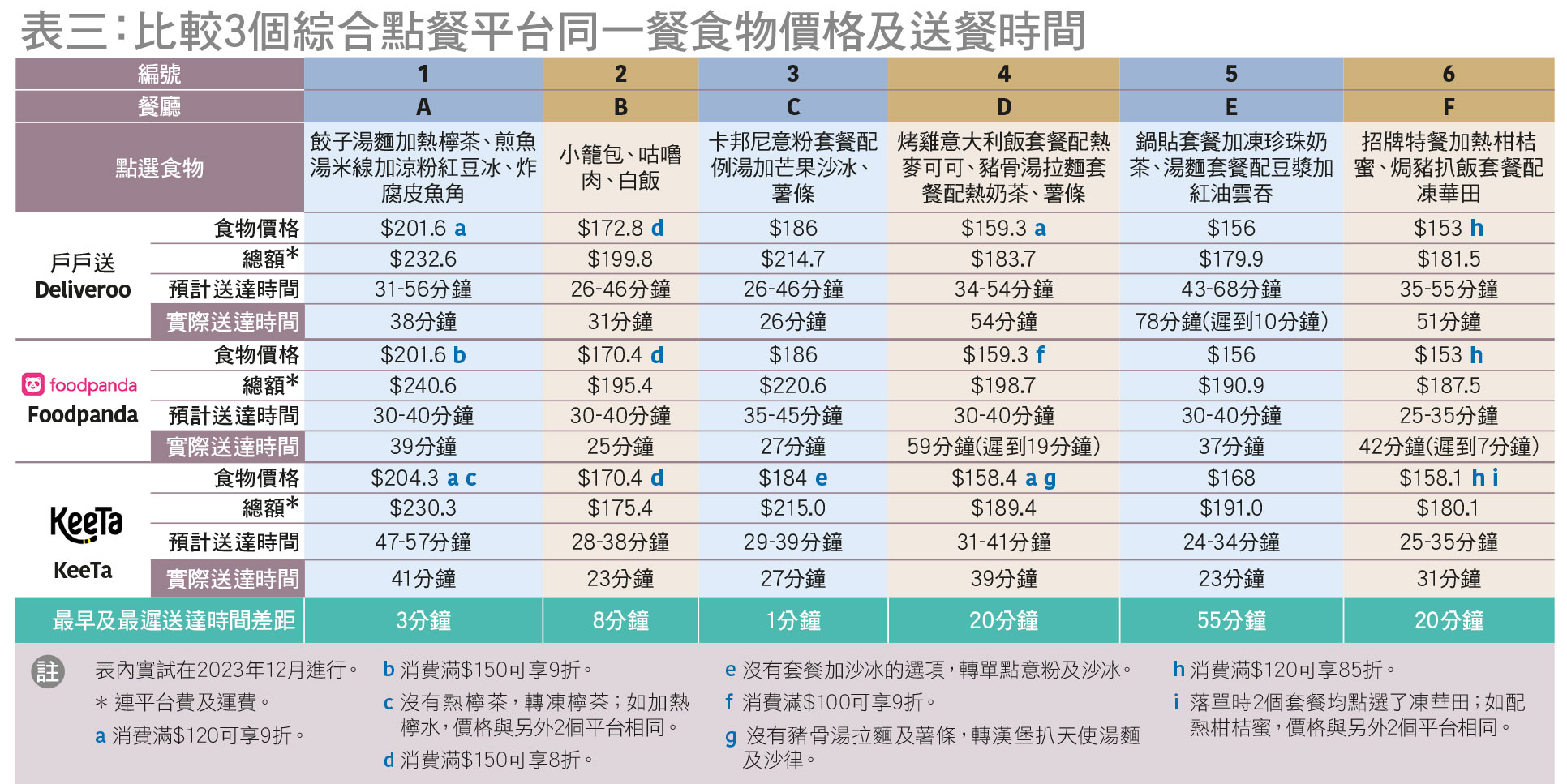 不同綜合平台  同一餐廳  食物及價錢各異