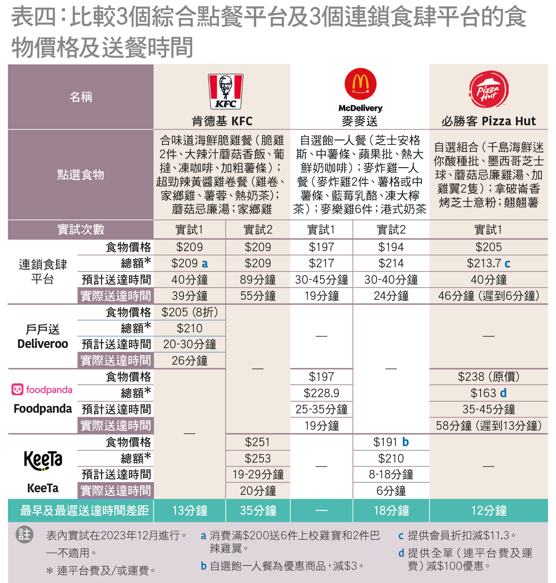 不同平台  點選同一連鎖食肆食物差價大