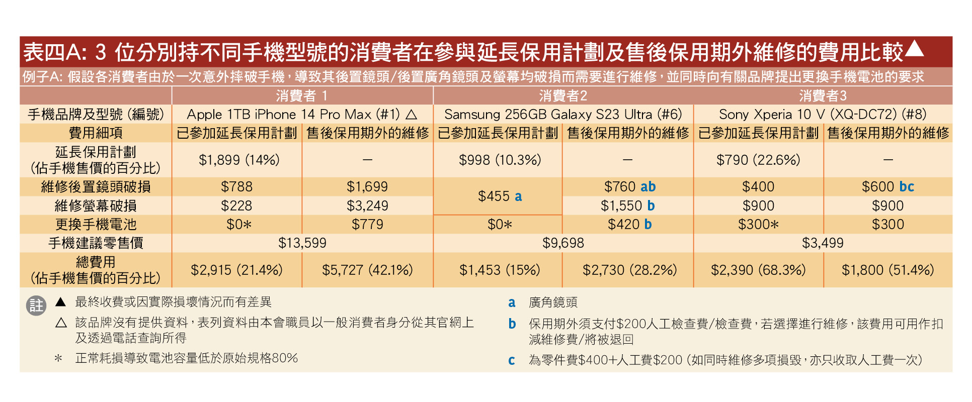 延长保用计划 VS 保外逐次维修