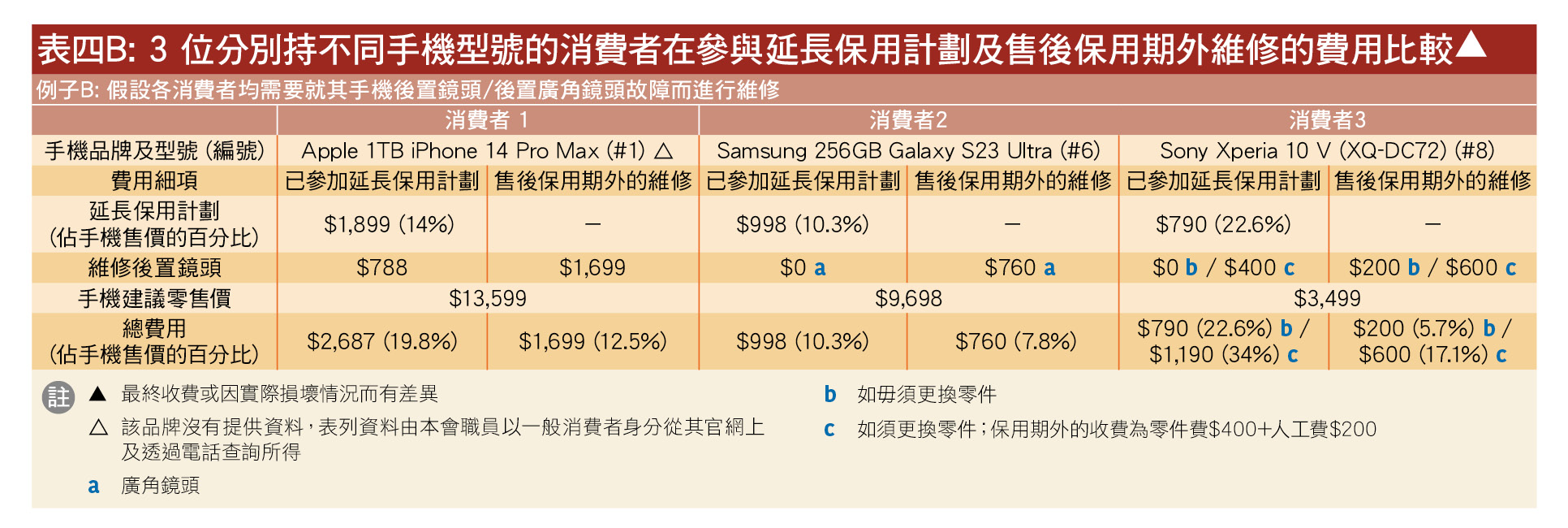 延长保用计划 VS 保外逐次维修