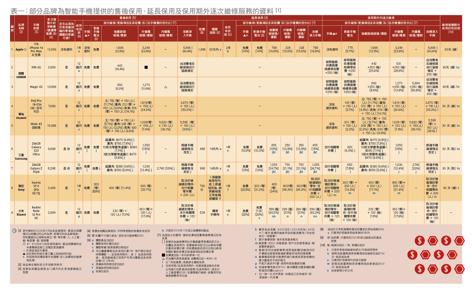 智能手機調查結果比較