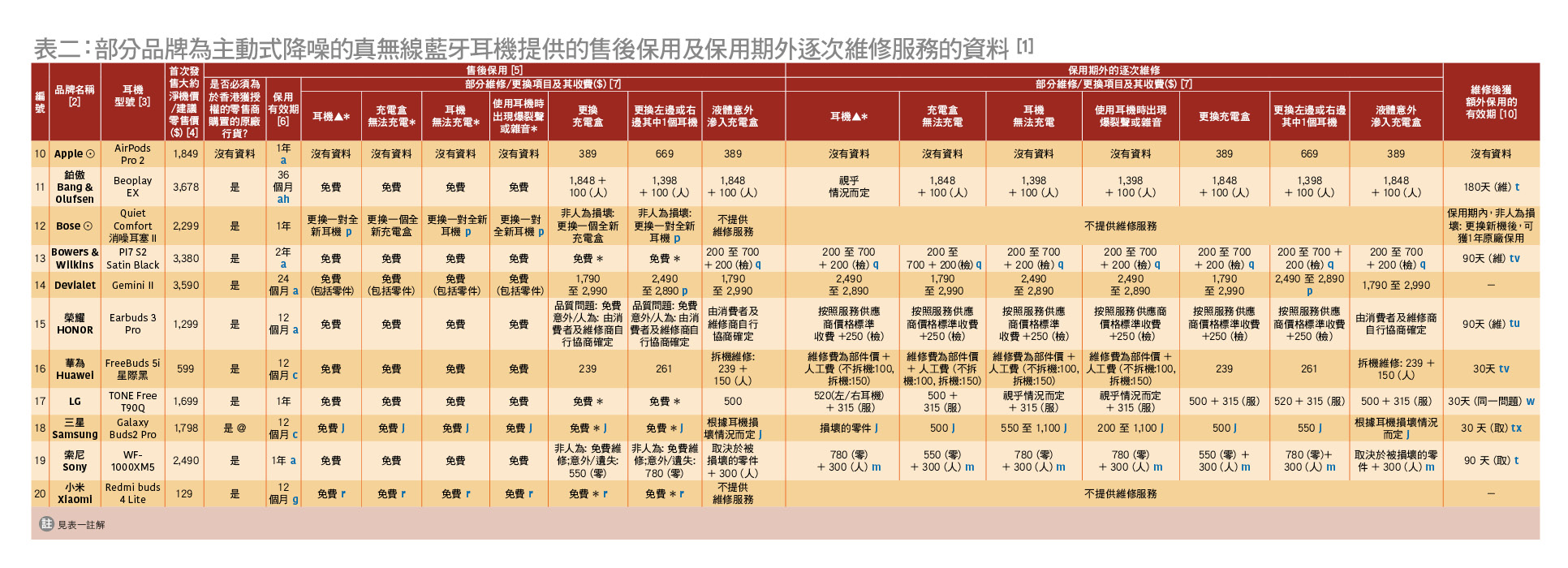 無線耳機調查結果比較