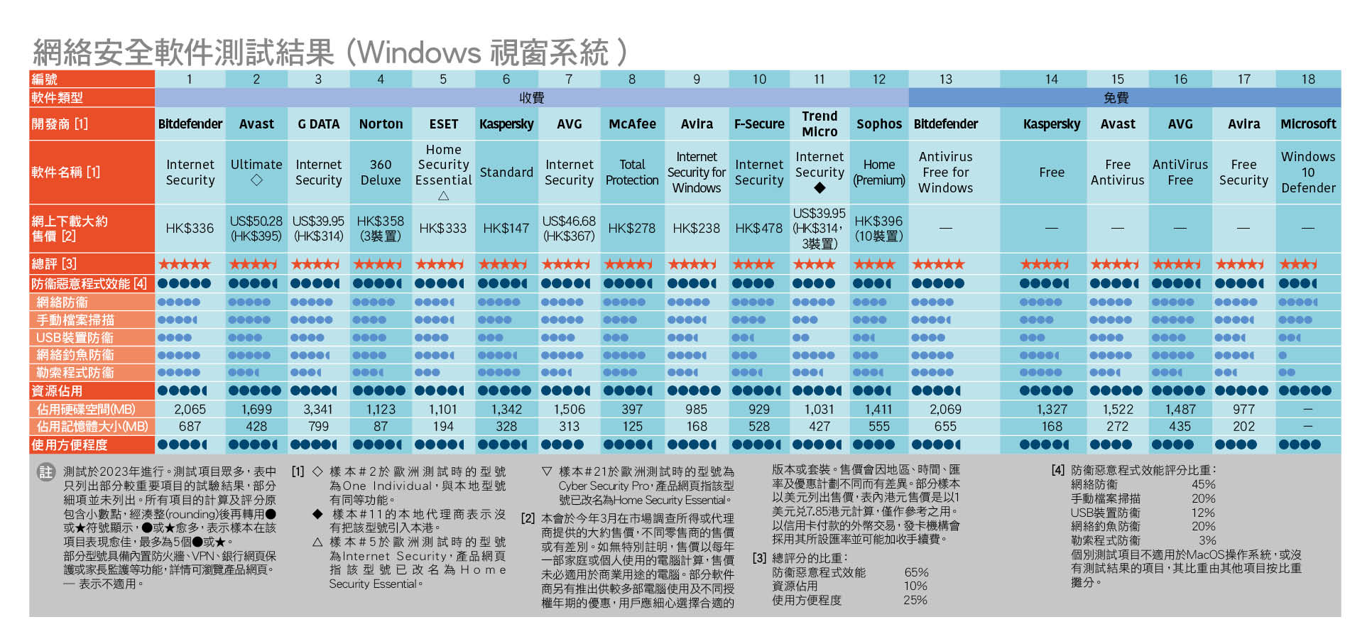 樣本比較