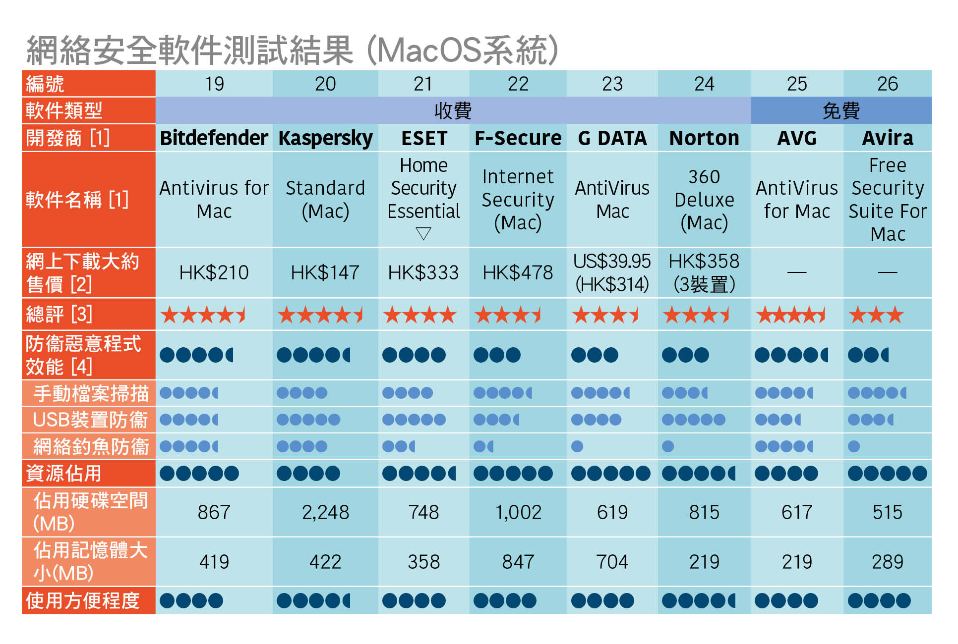 樣本比較