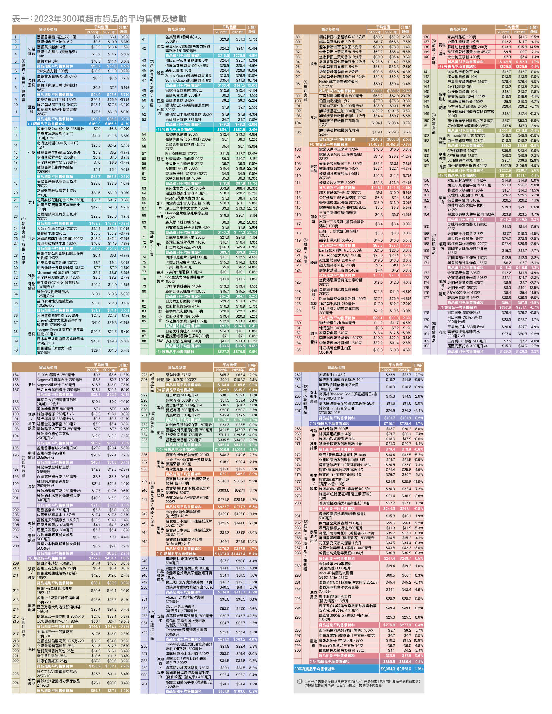 300项超市货品价格资料