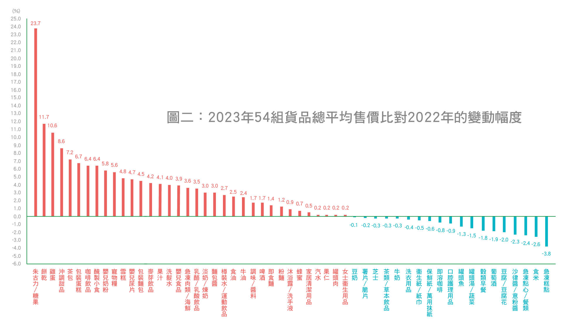 35组货品录得升幅、19组录得跌幅