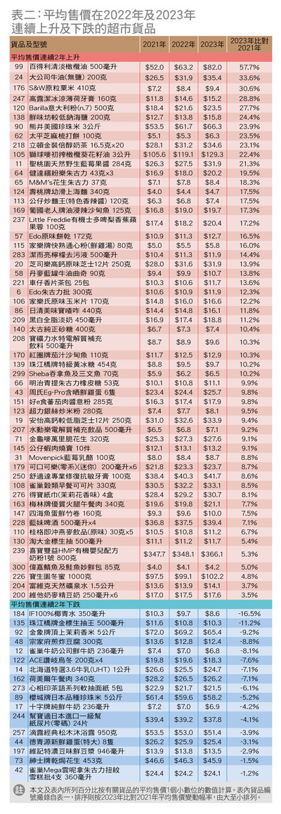 55项货品平均售价连续2年上升、17项连续2年下跌