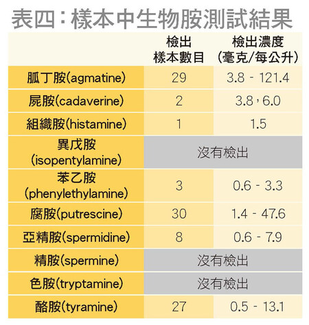 全部检出生物胺  过量影响健康