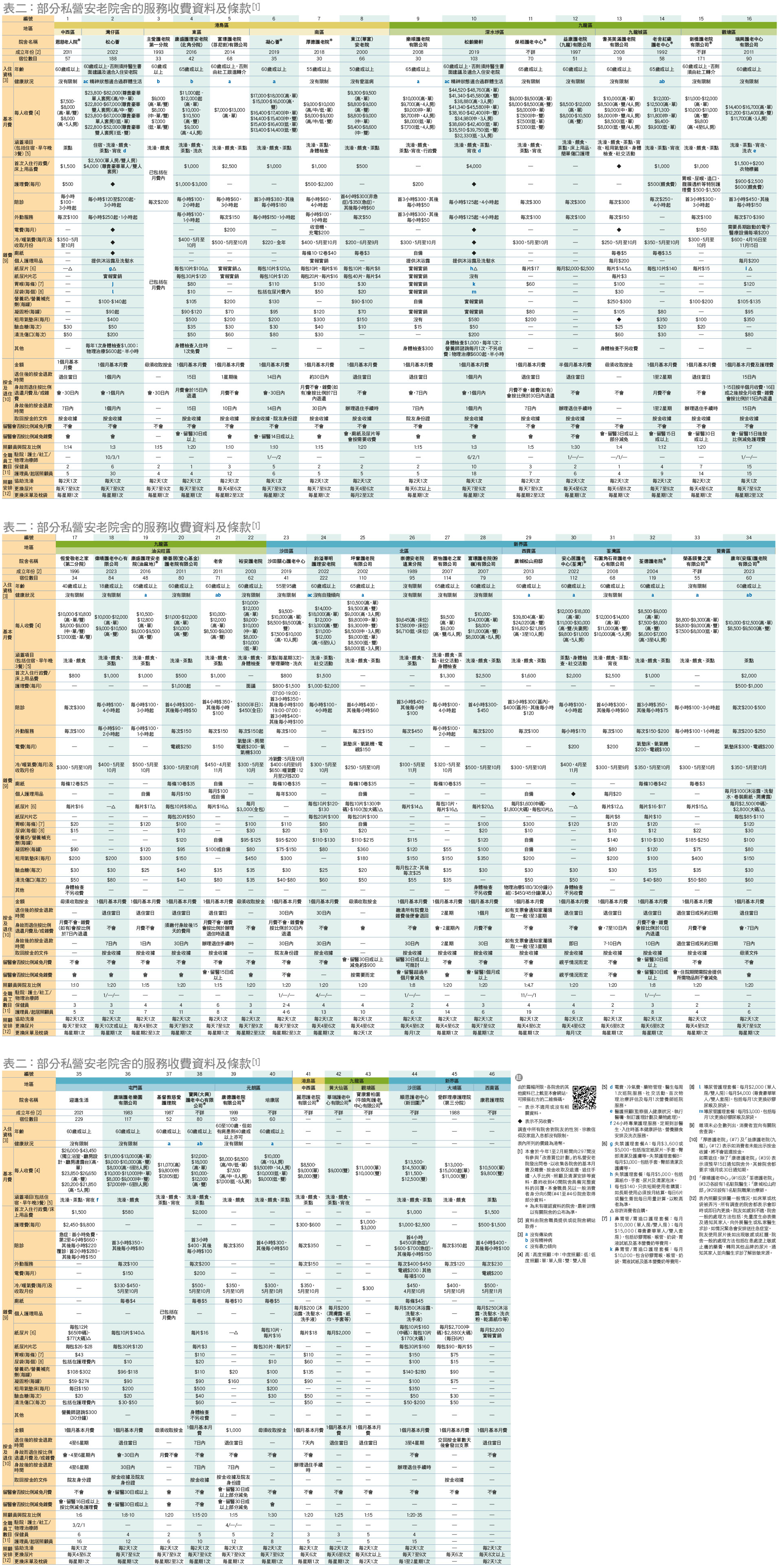 部份私營安老院舍的服務收費資料及條款