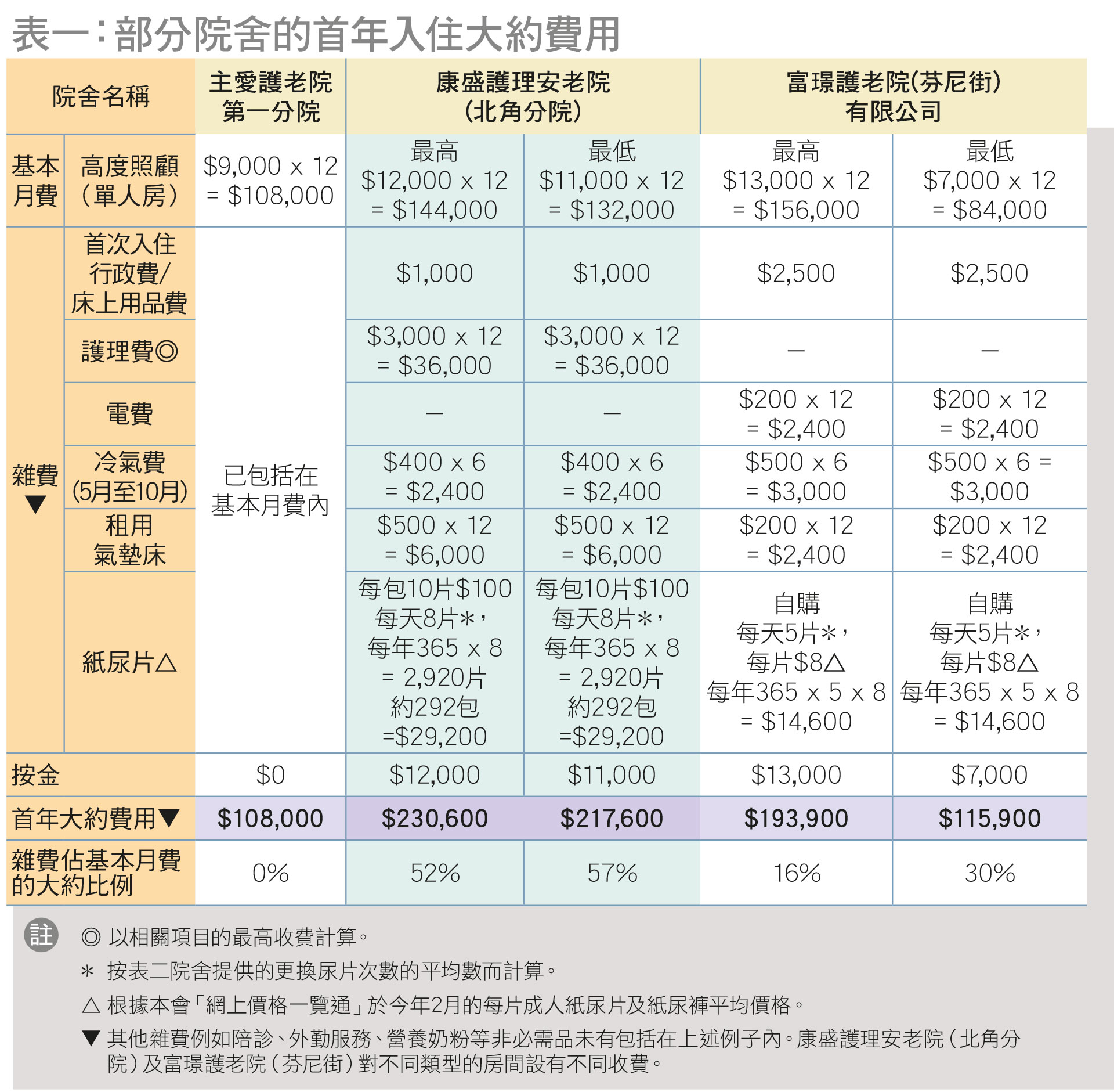 部分院舍的首年入住大約費用