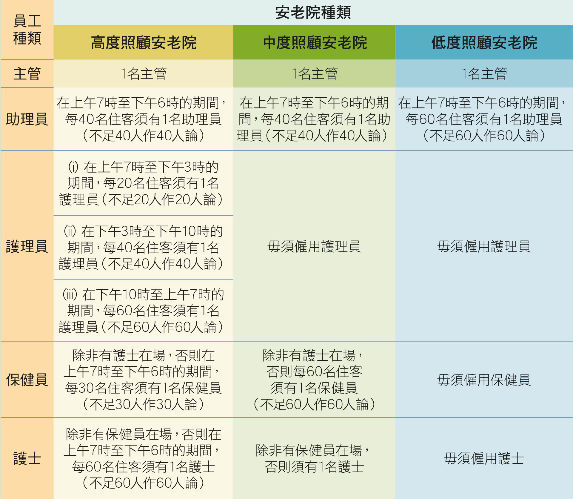 《安老院規例》附表1訂明各類安老院的最低人手要求