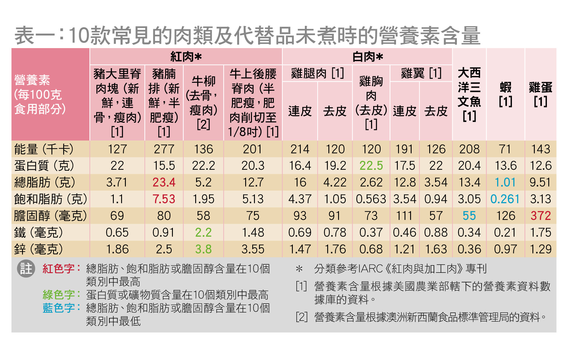 不同肉類及代替品 營養價值有甚麼分別？