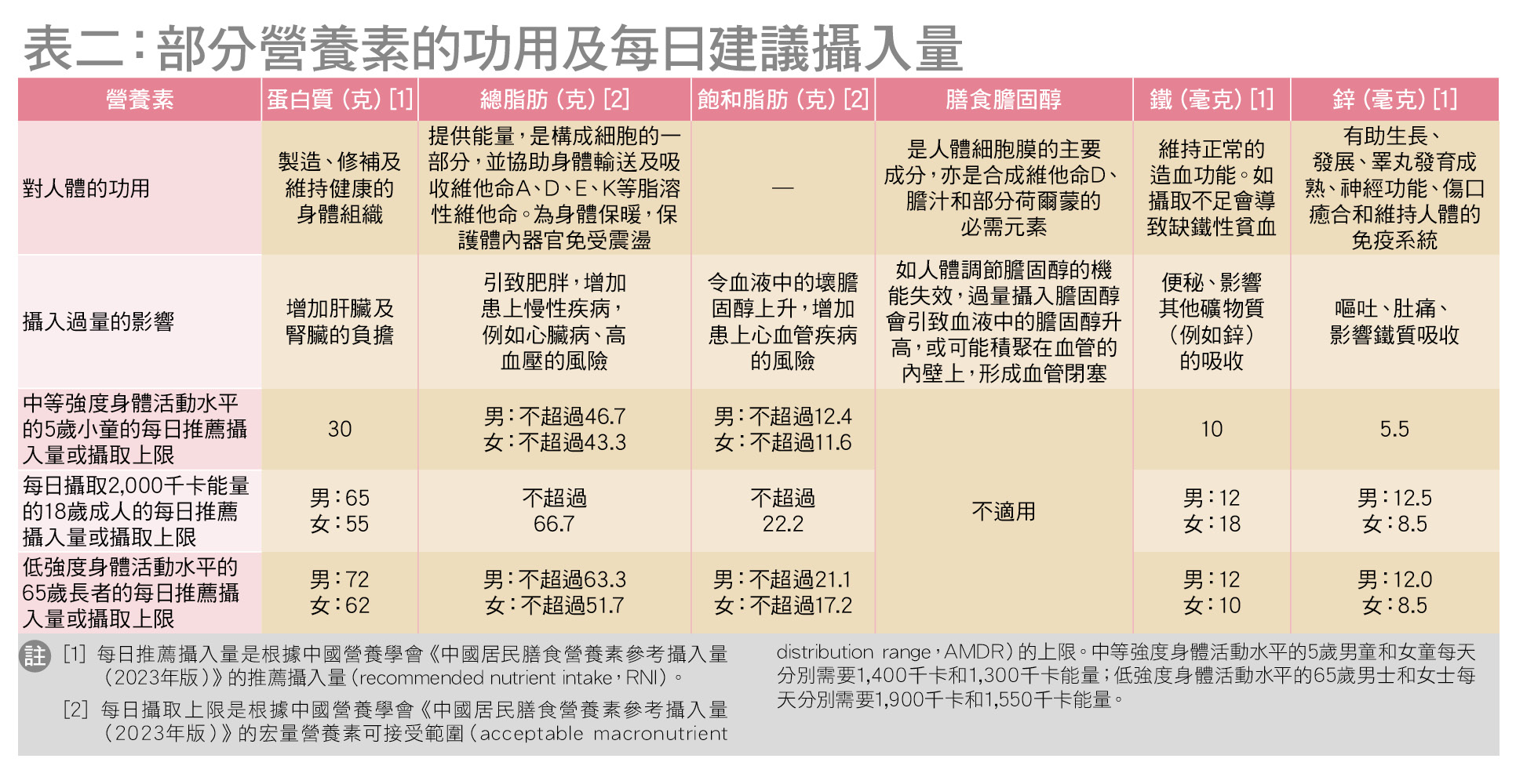 血液中膽固醇水平 受不同因素影響