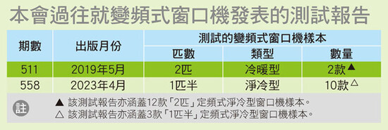 本會過往就變頻式窗口機發表的測試報告