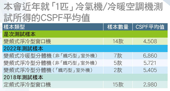 本会近年就「1匹」冷气机/冷暖空调机测试所得的CSPF平均值