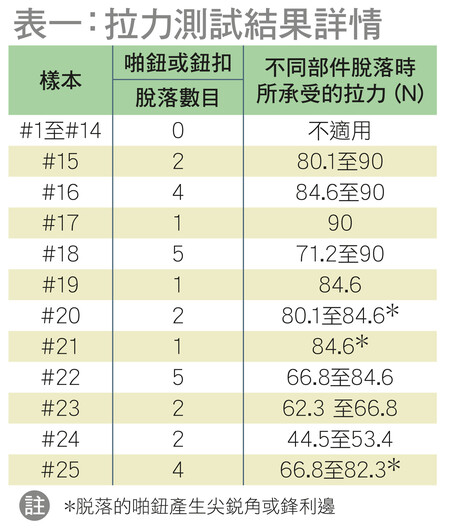 拉力測試結果詳情