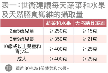 世衞建議每天蔬菜和水果及天然膳食纖維的建議攝取量