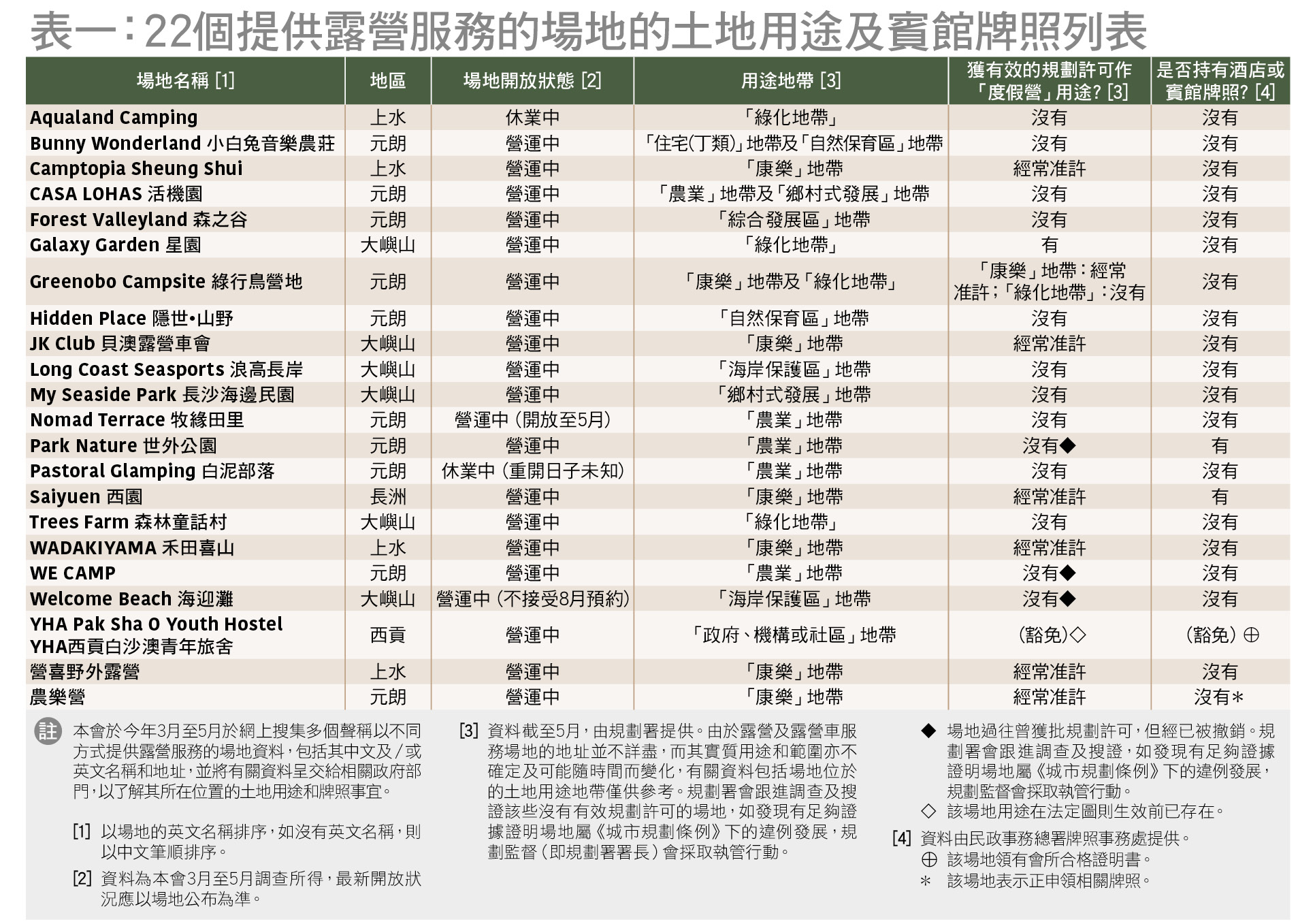 仅2个场地持宾馆牌照