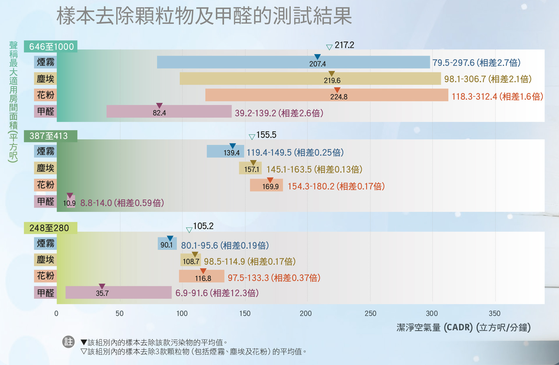 洁净空气量CADR愈高   净化速度愈快