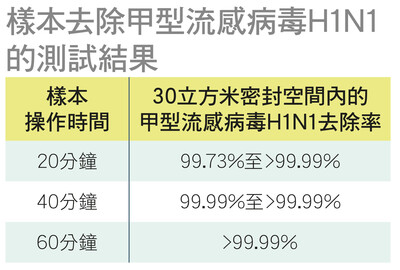 去除甲型流感病毒H1N1能力佳