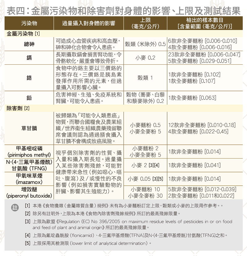 4款檢出嘔吐毒素 應留意對幼童的潛在風險