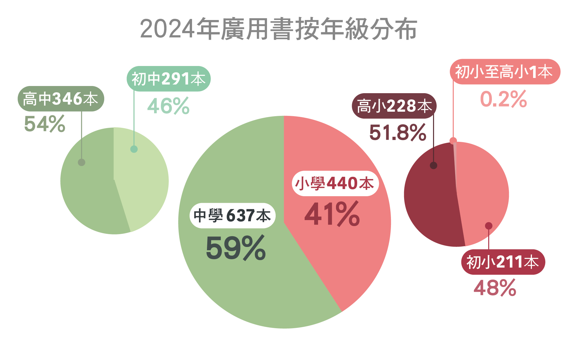 2024年廣用書按年級分布