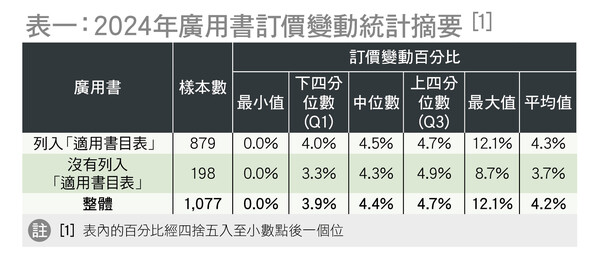 整體書價上升4.2%　逾9成半廣用書加價