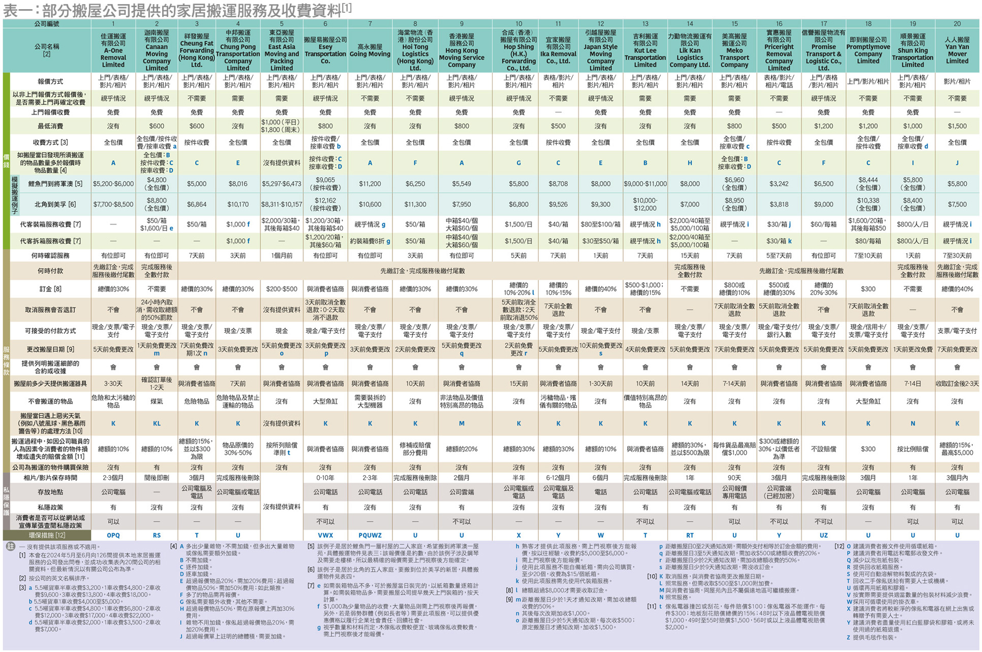 表一：部分搬屋公司提供的家居搬运服务及收费资料