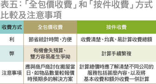 表五：「全包价收费」和「按件收费」方式比较及注意事项