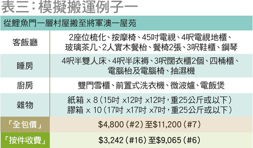 表三：模拟搬运例子一