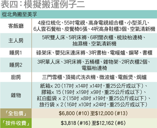 表四：模拟搬运例子二