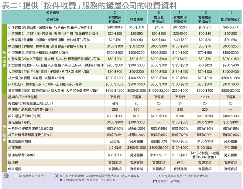 表二：提供「按件收费」服务的搬屋公司的收费资料