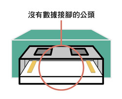 USB数据阻断器的公头移除了D-和D+数据接脚，能防止数据传输，藉此保护装置安全。