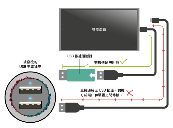 USB数据阻断器相当于充电插座与智能装置之间的物理屏障，减少用户堕入「充电陷阱」的风险。