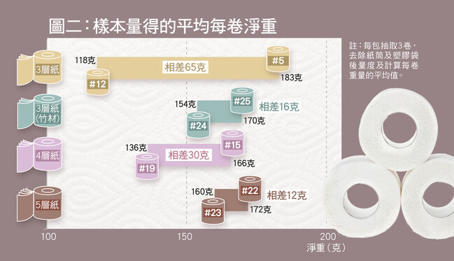 3層紙樣本每卷淨重相差大