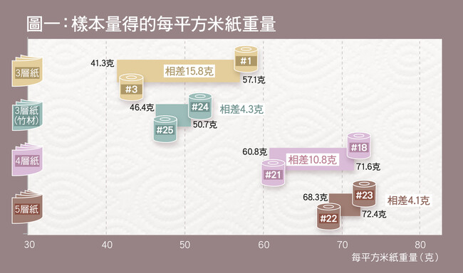 紙重愈高   紙質愈厚